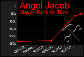 Total Graph of Angel Jacob