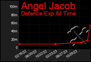 Total Graph of Angel Jacob