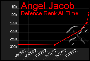 Total Graph of Angel Jacob