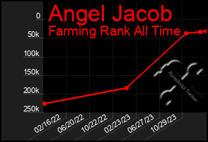 Total Graph of Angel Jacob