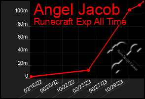 Total Graph of Angel Jacob