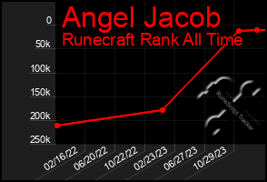 Total Graph of Angel Jacob