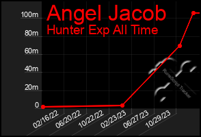 Total Graph of Angel Jacob