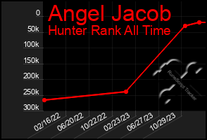 Total Graph of Angel Jacob