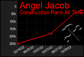 Total Graph of Angel Jacob