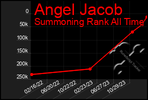 Total Graph of Angel Jacob