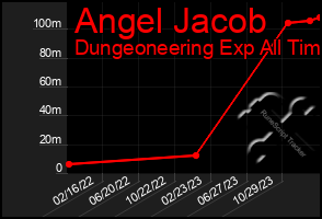 Total Graph of Angel Jacob