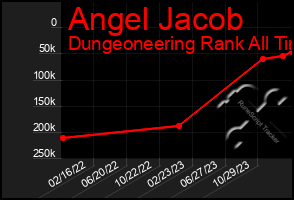 Total Graph of Angel Jacob