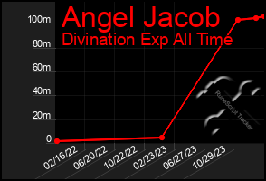 Total Graph of Angel Jacob