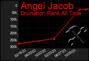 Total Graph of Angel Jacob