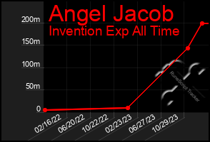 Total Graph of Angel Jacob