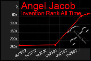 Total Graph of Angel Jacob