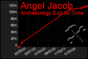 Total Graph of Angel Jacob