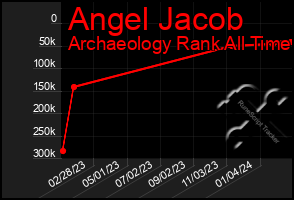 Total Graph of Angel Jacob