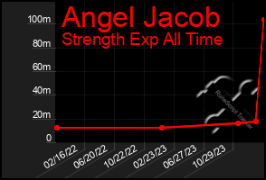 Total Graph of Angel Jacob