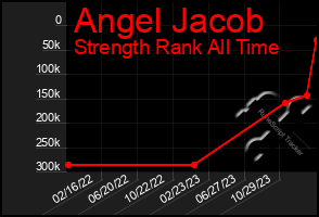 Total Graph of Angel Jacob