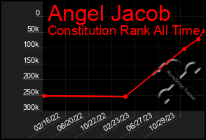 Total Graph of Angel Jacob