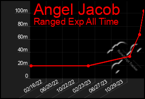 Total Graph of Angel Jacob