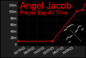 Total Graph of Angel Jacob