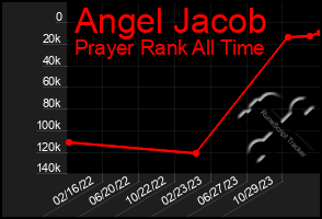 Total Graph of Angel Jacob