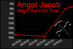 Total Graph of Angel Jacob