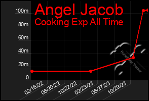 Total Graph of Angel Jacob