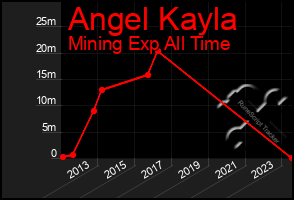 Total Graph of Angel Kayla