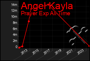 Total Graph of Angel Kayla