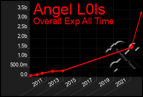 Total Graph of Angel L0ls