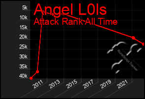 Total Graph of Angel L0ls