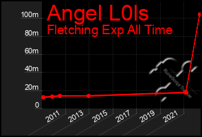 Total Graph of Angel L0ls