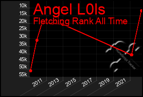 Total Graph of Angel L0ls