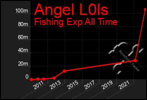Total Graph of Angel L0ls