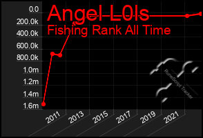 Total Graph of Angel L0ls