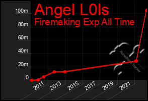Total Graph of Angel L0ls