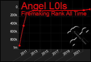 Total Graph of Angel L0ls