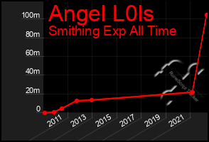 Total Graph of Angel L0ls