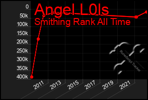 Total Graph of Angel L0ls