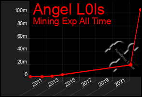 Total Graph of Angel L0ls