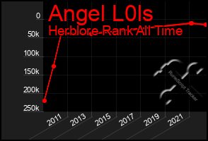 Total Graph of Angel L0ls