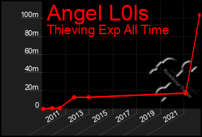 Total Graph of Angel L0ls