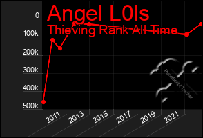Total Graph of Angel L0ls