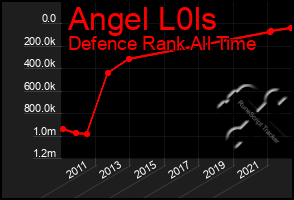Total Graph of Angel L0ls