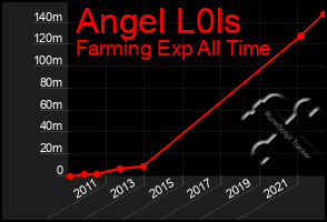 Total Graph of Angel L0ls