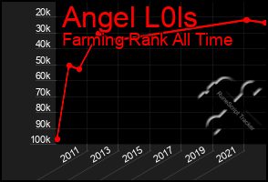 Total Graph of Angel L0ls