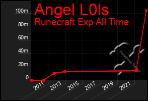 Total Graph of Angel L0ls