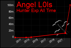 Total Graph of Angel L0ls