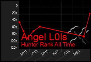 Total Graph of Angel L0ls