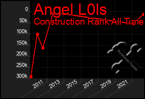 Total Graph of Angel L0ls