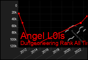 Total Graph of Angel L0ls